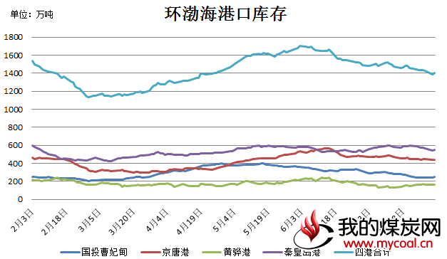 港口库存