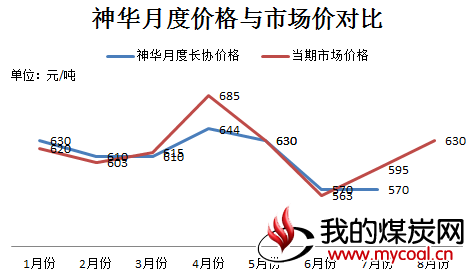 长协价格对比