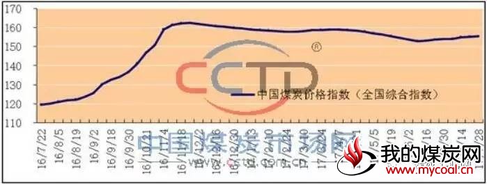 20170801_煤炭价格指数2