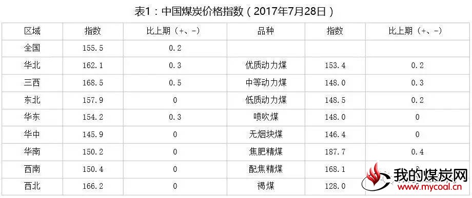 20170801_煤炭价格指数1