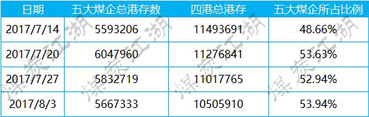 2017-08-03_港存煤种分析表1