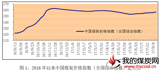 中国煤炭价格指数