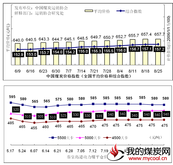 动力煤综合价格指数