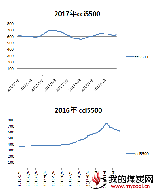 2016-2017年cci走势