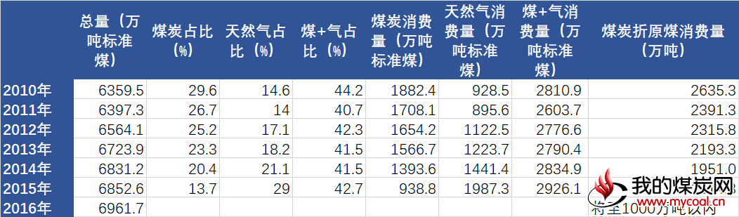 北京市能源消费变化情况