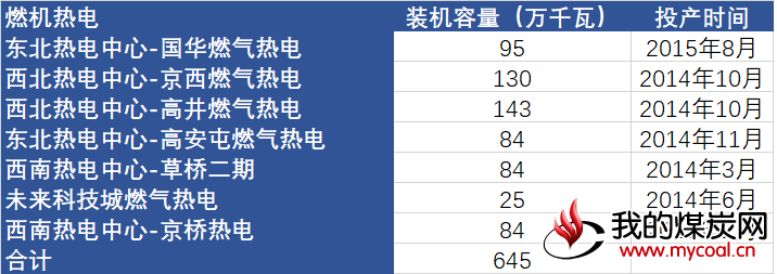 燃气热电投产