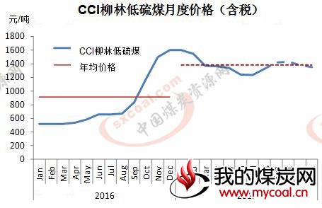 煤炭,煤炭价格,焦煤,焦炭,动力煤,焦炭价格,无烟煤,焦煤价格