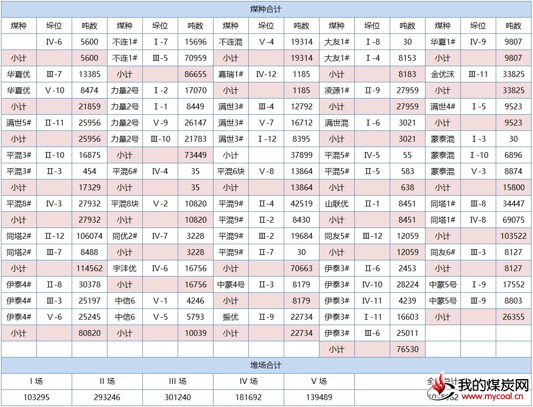 煤种合计