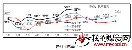 CCTD |今后几个月煤炭需求受何影响？