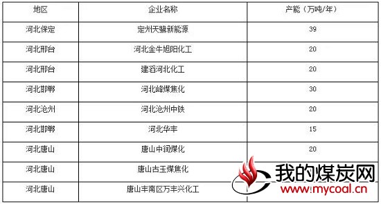 焦化企业