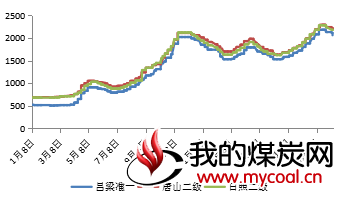 煤炭,煤炭价格,焦煤,焦炭,动力煤,焦炭价格,无烟煤,焦煤价格