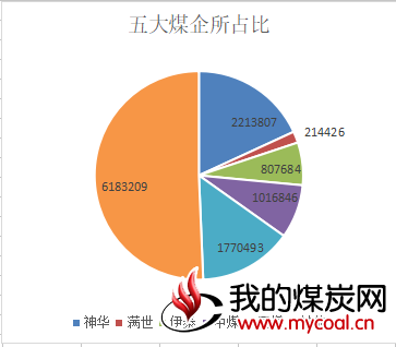 所占比