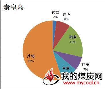 京唐港表