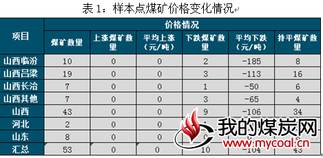 煤炭,煤炭价格,焦煤,焦炭,动力煤,焦炭价格,无烟煤,焦煤价格