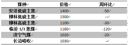 煤炭,煤炭价格,焦煤,焦炭,动力煤,焦炭价格,无烟煤,焦煤价格