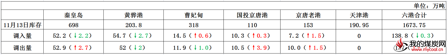 港口情况(5)