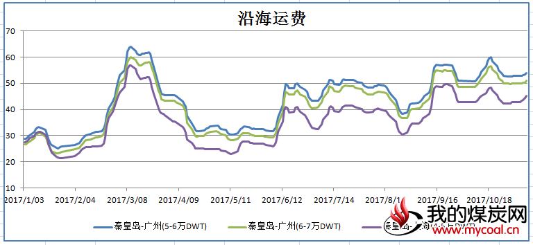 沿海运费(5)