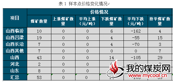 煤炭,煤炭价格,焦煤,焦炭,动力煤,焦炭价格,无烟煤,焦煤价格