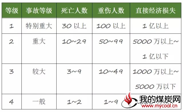 27个要点告诉你,怎么进行煤矿事故报告、调查