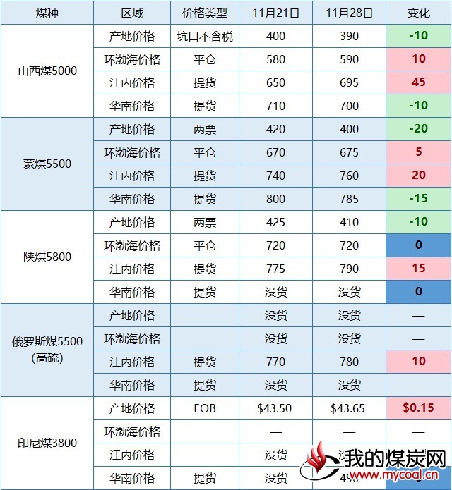 2017-11-28_区域价格