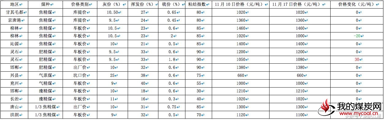 煤炭江湖周评2017.11.20-2017.11.26