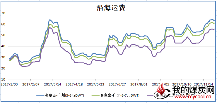沿海运费(8)