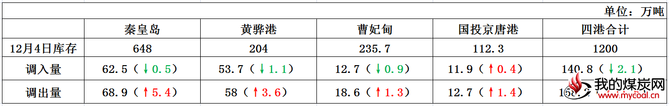 港口情况(8)