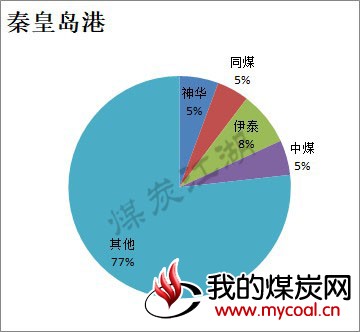 2017-12-07_秦皇岛图