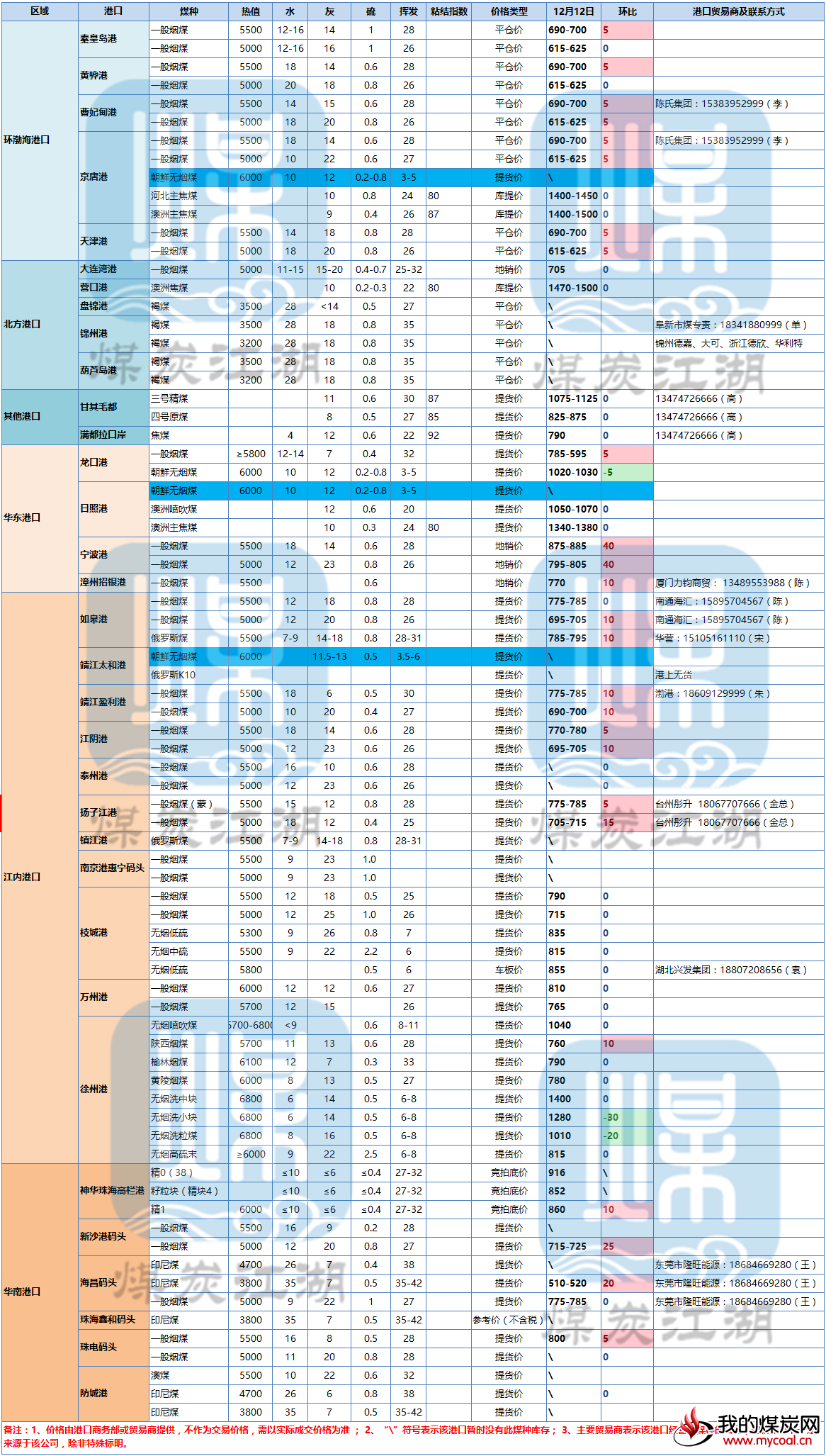 主流煤炭港口报价20171212_副本