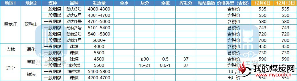 东北