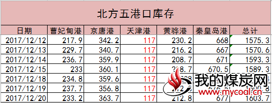 港口