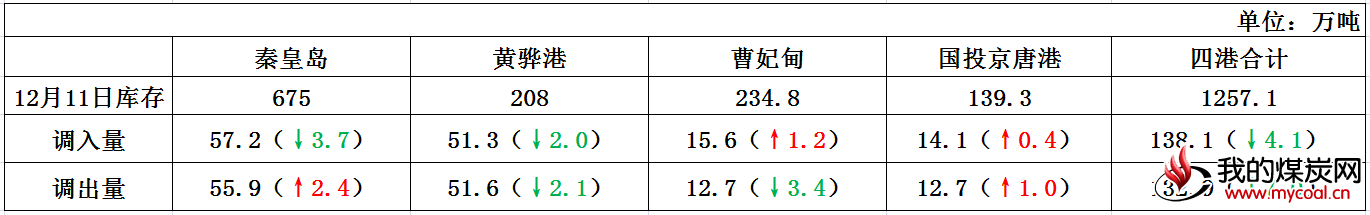 港口情况