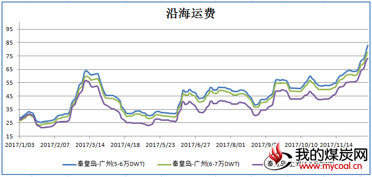 沿海运费