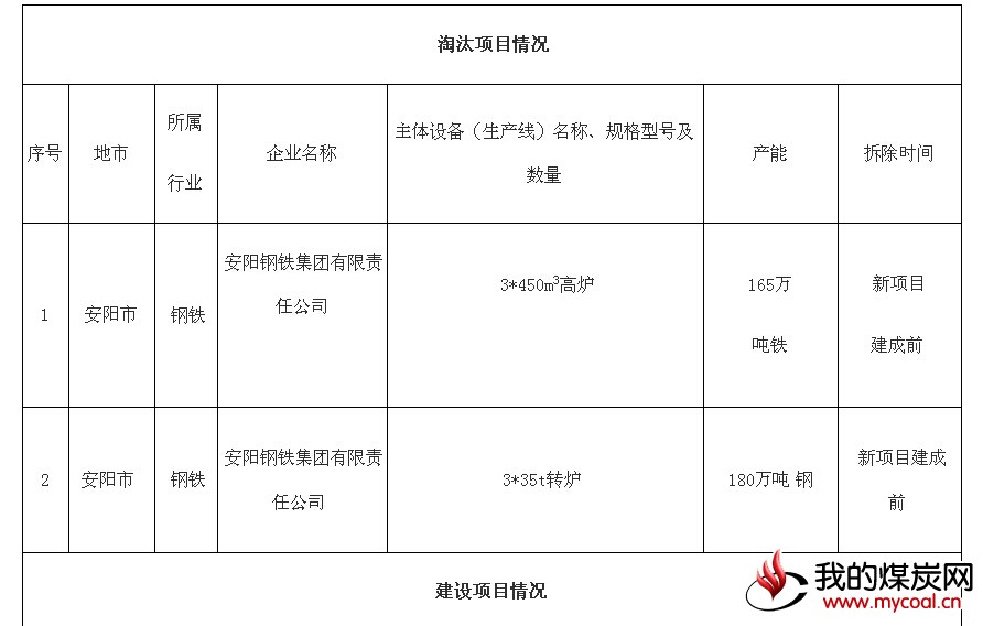 安钢周口钢铁项目开工