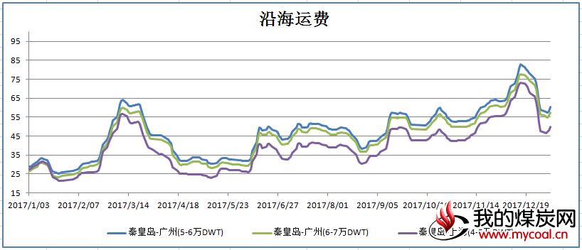 沿海运费(2)