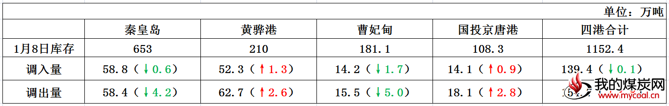 港口情况(2)