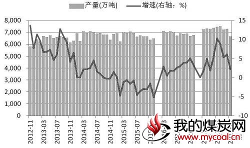图为粗钢月度产量及其增速