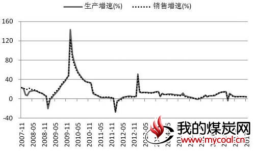 图为国内汽车产销累计增速