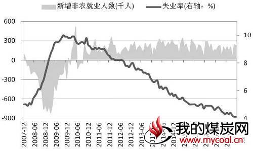 图为美国新增非农就业人数及季调后的失业率