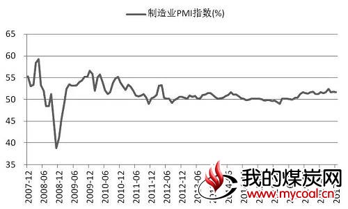 图为中国制造业PMI指数