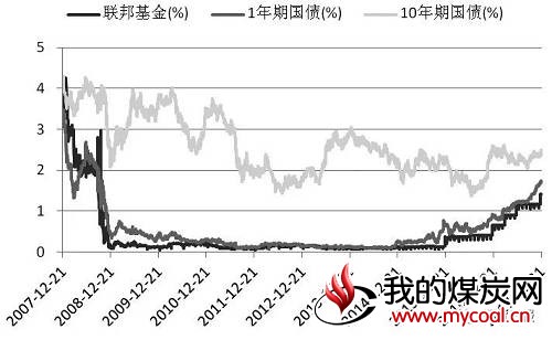 图为美联储联邦基金利率及国债收益率