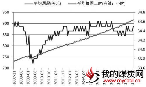 图为美国平均周薪及工作小时数