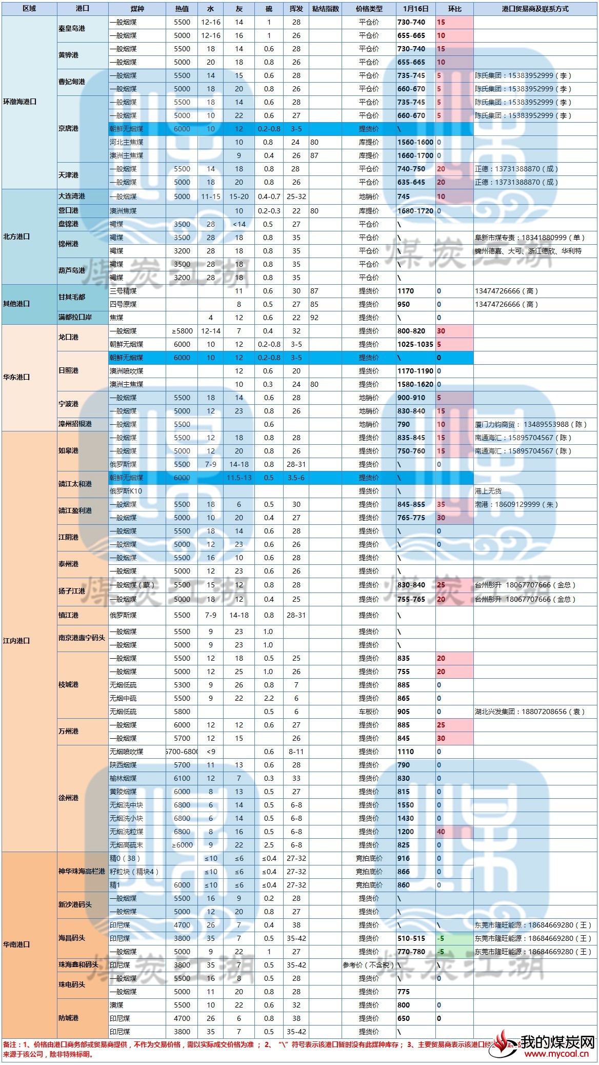 环渤海港口价格_副本