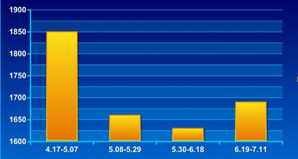 二级焦 济南 4.17-7.11