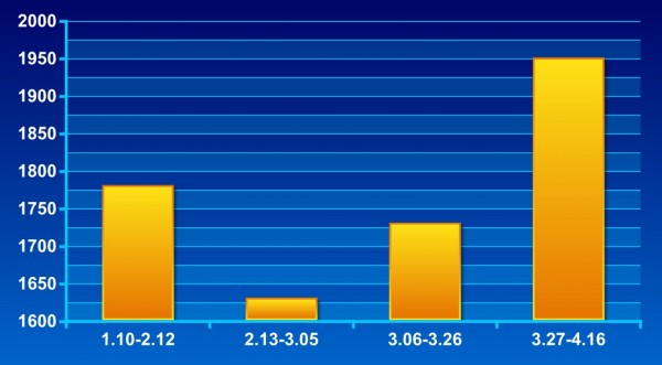 二级焦 日照 1.10-4.16