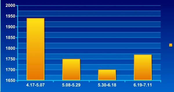 一级焦 济南 4.17-7.11