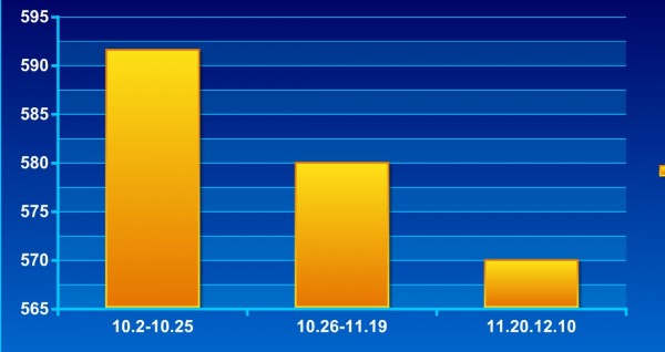 动力煤加权平均价格（Q4700±100大卡）10.2-12.10