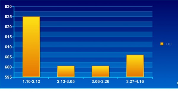 动力煤加权平均价格(Q5100±100大卡1.10-4.16)