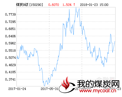 中融煤炭B净值上涨1.50% 请保持关注