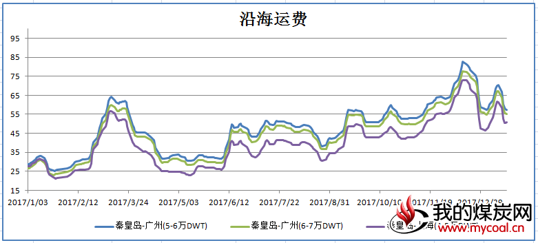 沿海运费(4)